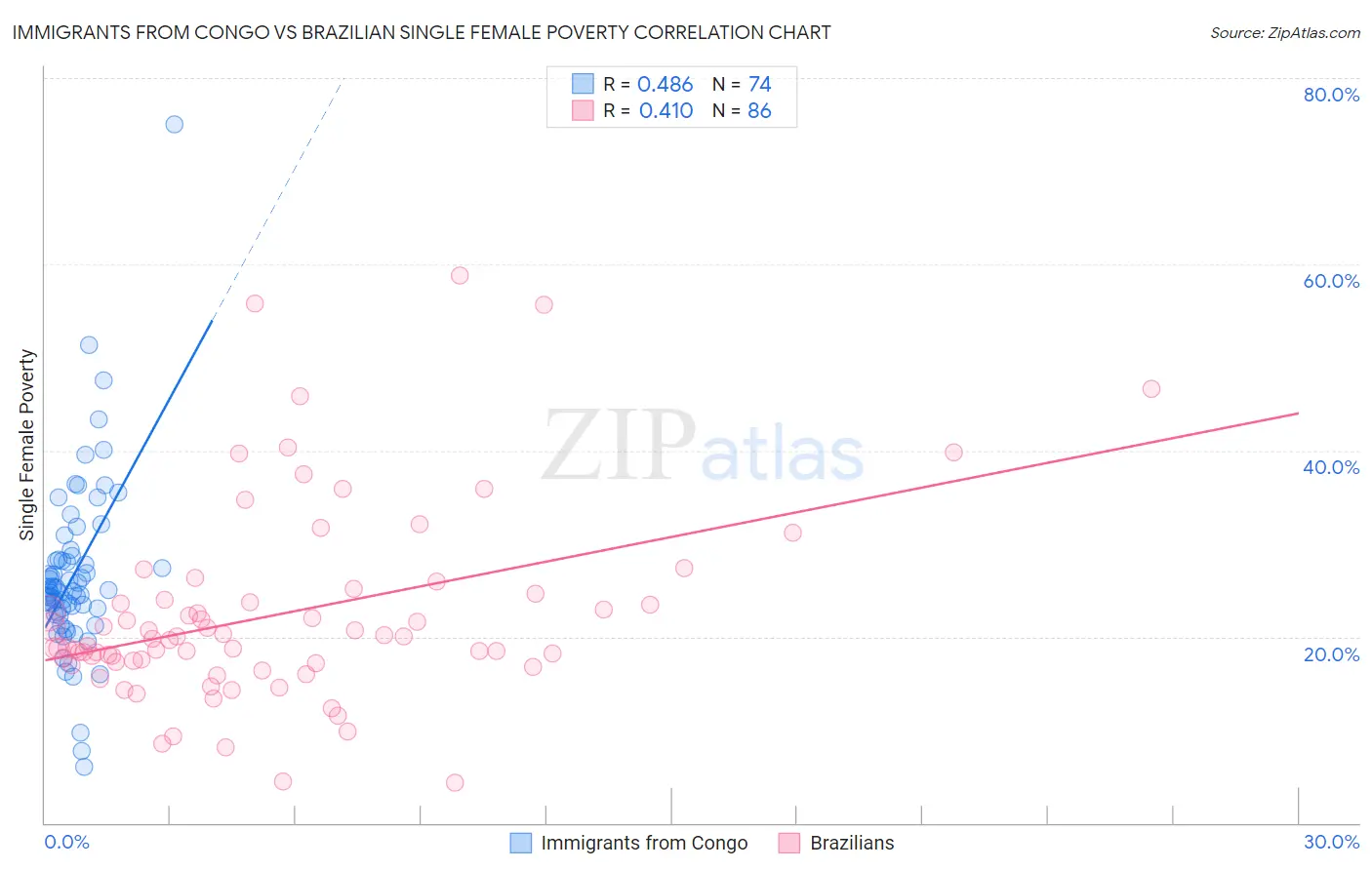 Immigrants from Congo vs Brazilian Single Female Poverty