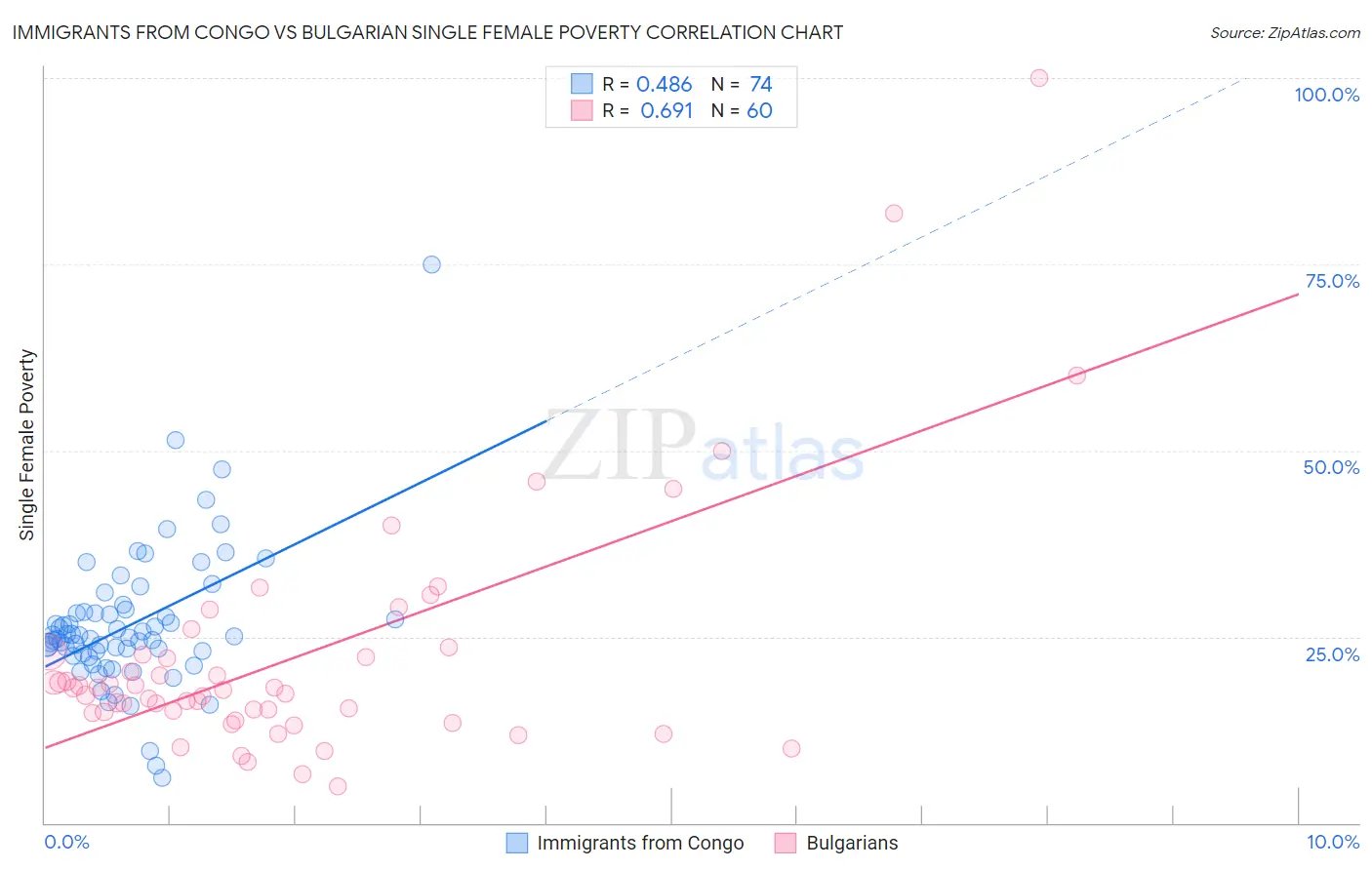 Immigrants from Congo vs Bulgarian Single Female Poverty