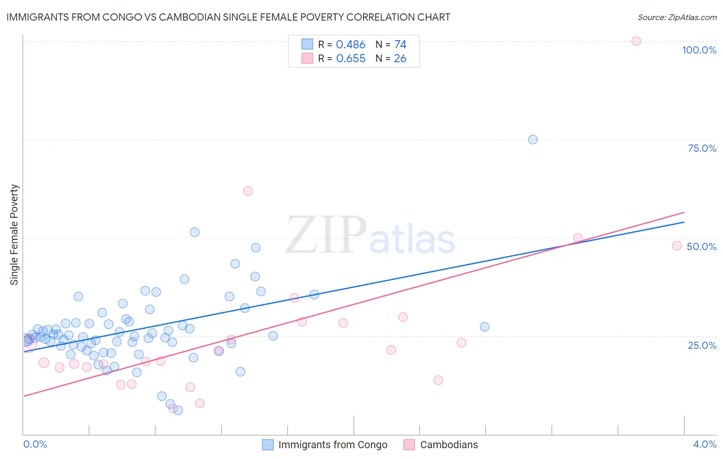 Immigrants from Congo vs Cambodian Single Female Poverty