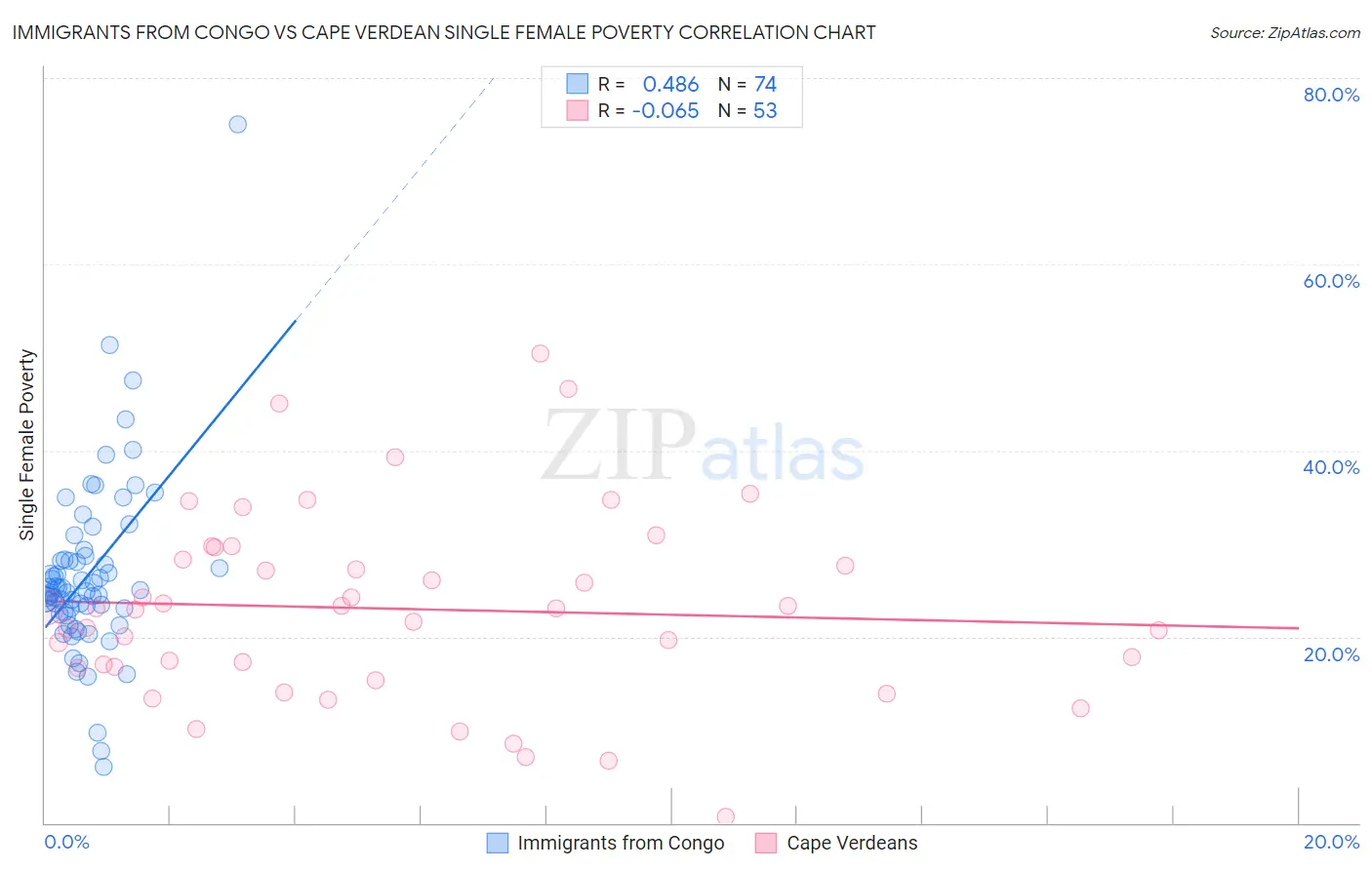 Immigrants from Congo vs Cape Verdean Single Female Poverty