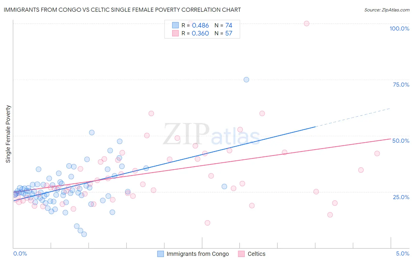 Immigrants from Congo vs Celtic Single Female Poverty