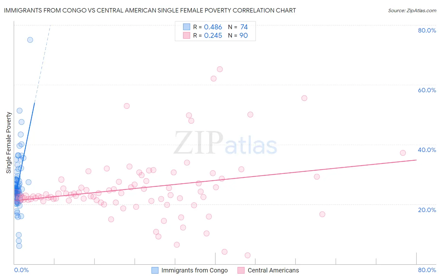 Immigrants from Congo vs Central American Single Female Poverty