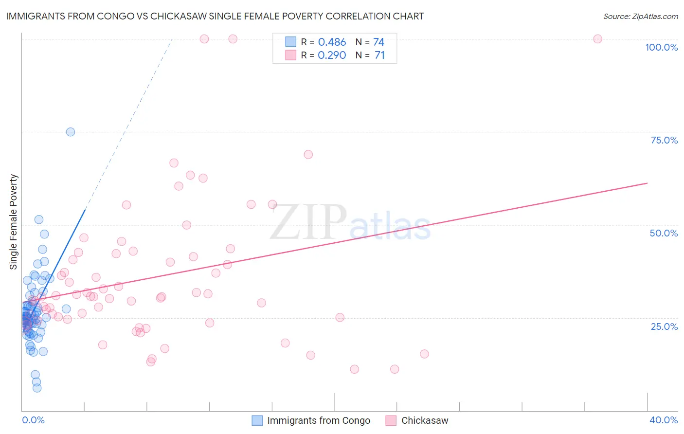 Immigrants from Congo vs Chickasaw Single Female Poverty