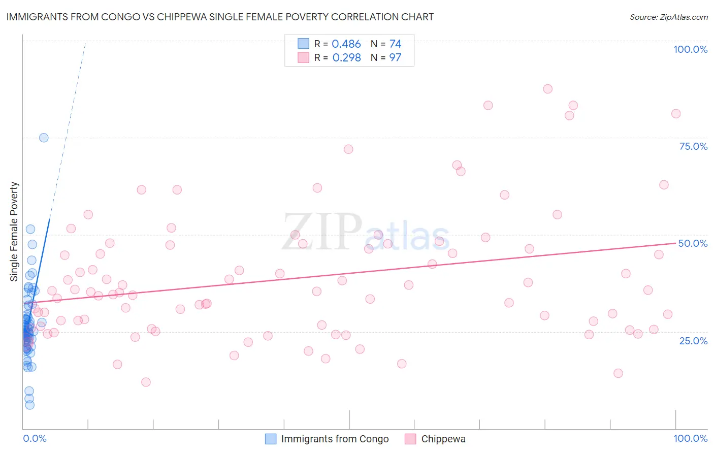 Immigrants from Congo vs Chippewa Single Female Poverty