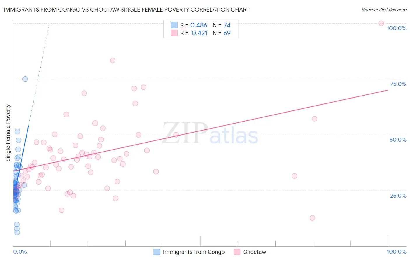 Immigrants from Congo vs Choctaw Single Female Poverty
