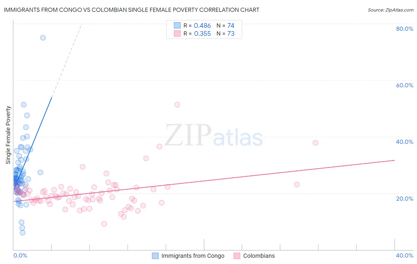 Immigrants from Congo vs Colombian Single Female Poverty