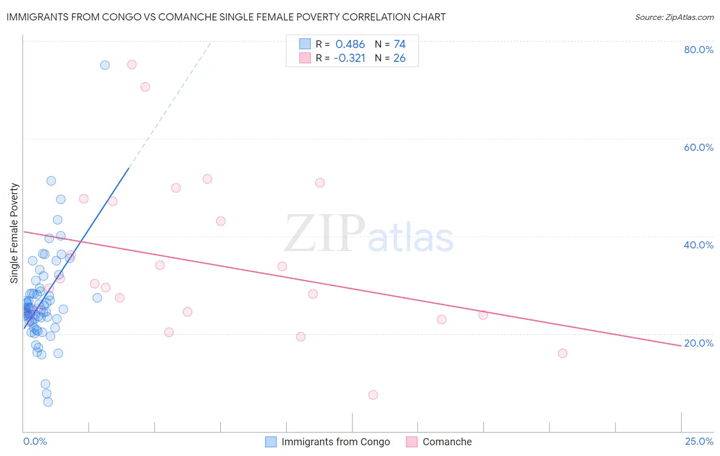Immigrants from Congo vs Comanche Single Female Poverty
