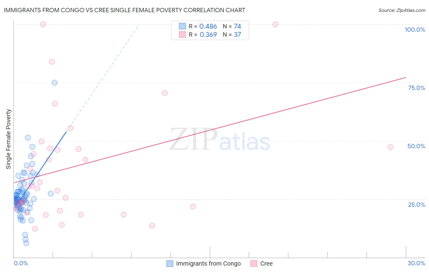 Immigrants from Congo vs Cree Single Female Poverty
