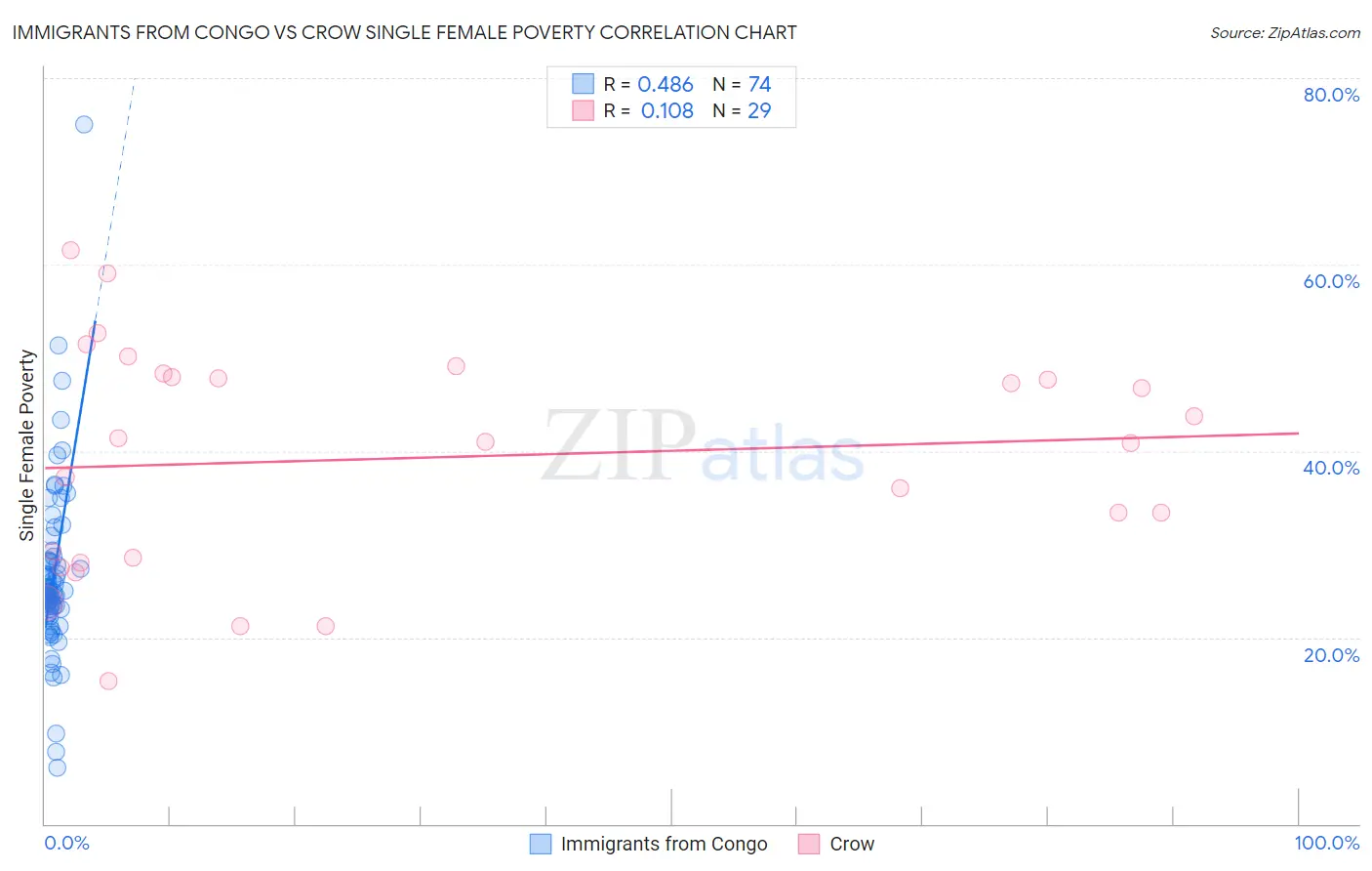 Immigrants from Congo vs Crow Single Female Poverty