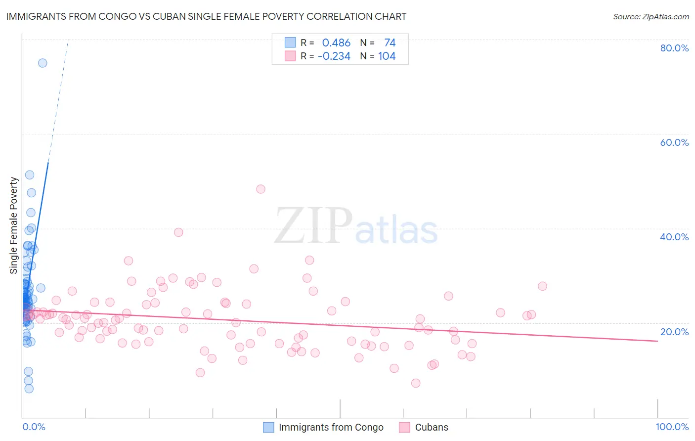 Immigrants from Congo vs Cuban Single Female Poverty