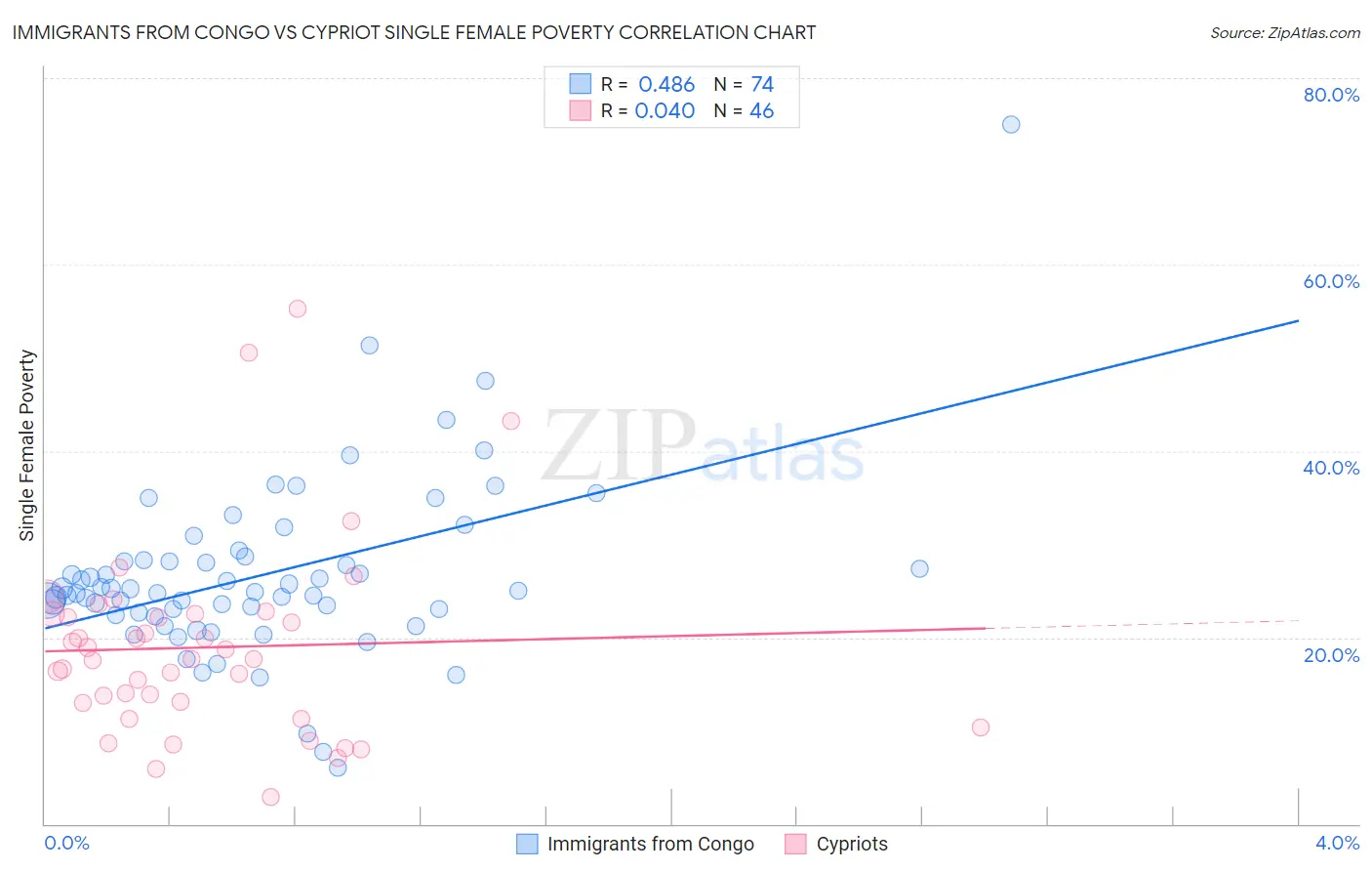 Immigrants from Congo vs Cypriot Single Female Poverty
