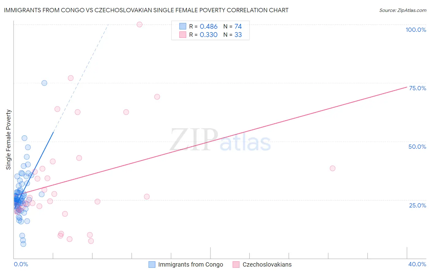 Immigrants from Congo vs Czechoslovakian Single Female Poverty