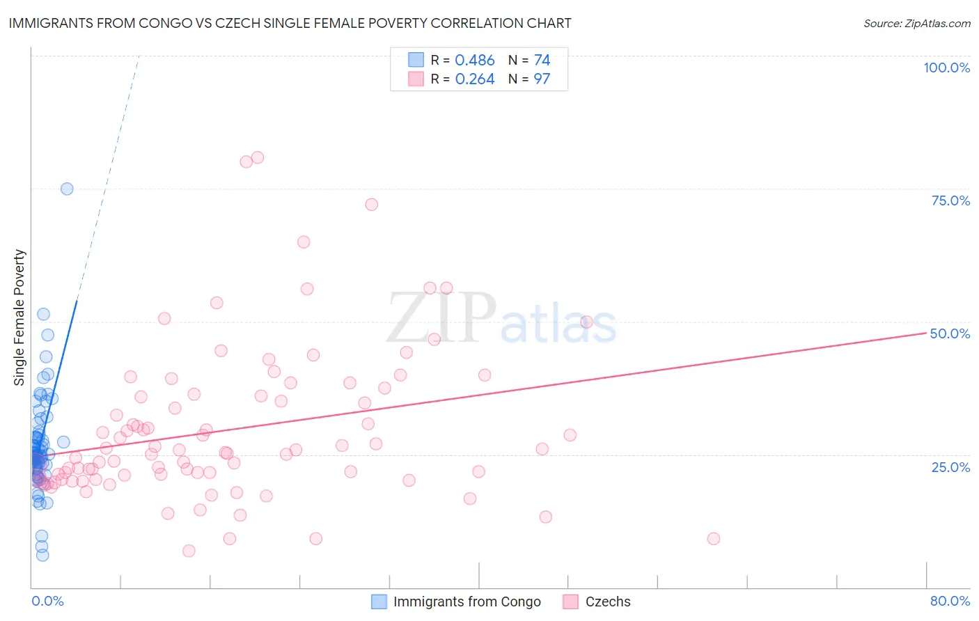 Immigrants from Congo vs Czech Single Female Poverty