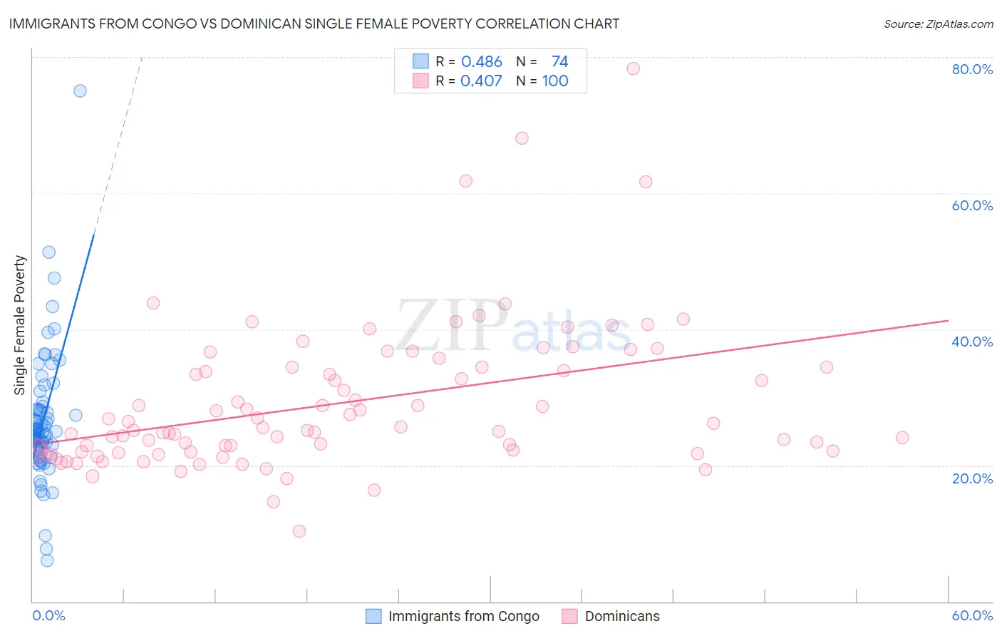 Immigrants from Congo vs Dominican Single Female Poverty