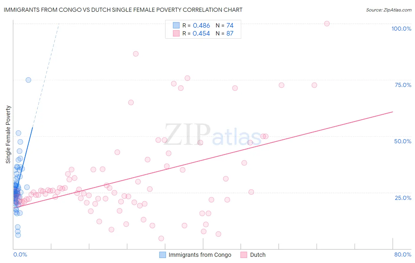 Immigrants from Congo vs Dutch Single Female Poverty