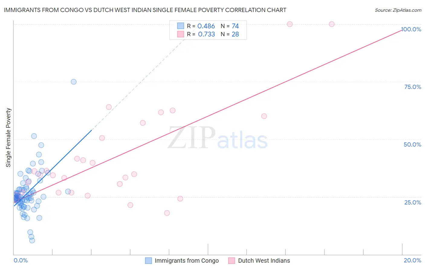 Immigrants from Congo vs Dutch West Indian Single Female Poverty