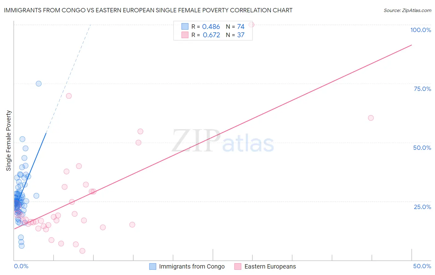 Immigrants from Congo vs Eastern European Single Female Poverty