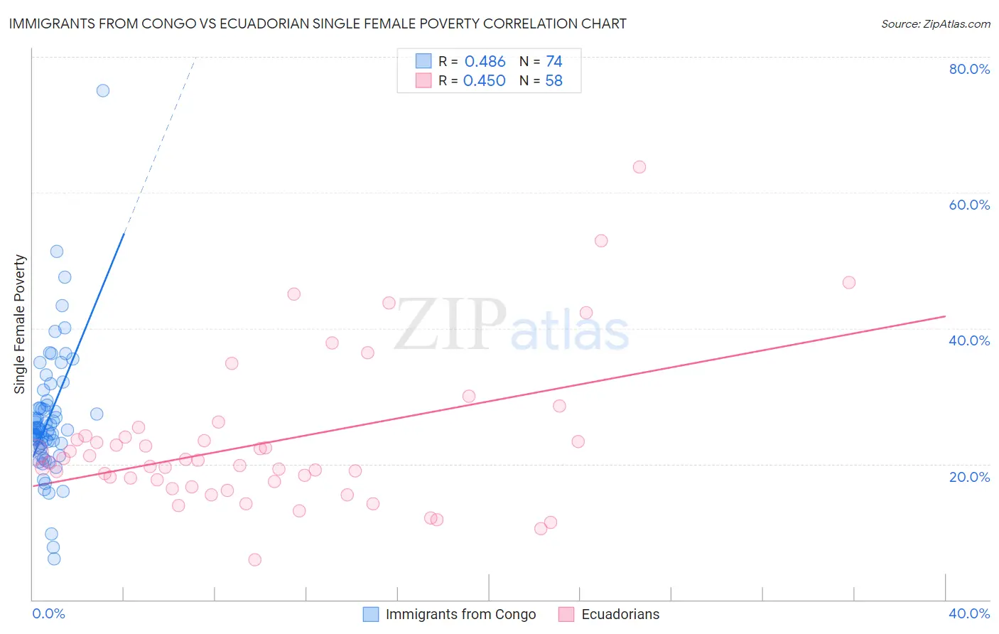 Immigrants from Congo vs Ecuadorian Single Female Poverty