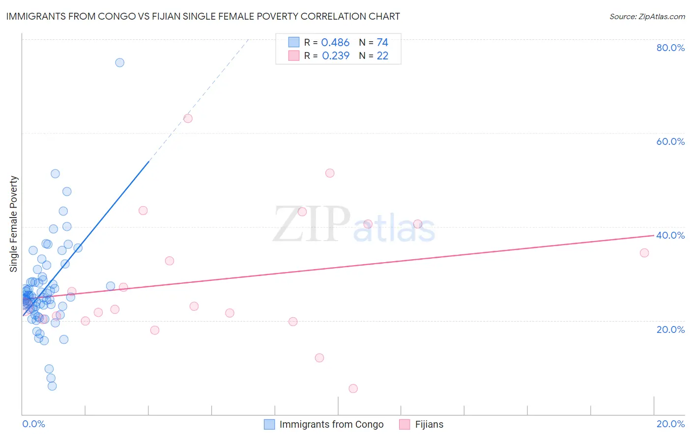 Immigrants from Congo vs Fijian Single Female Poverty