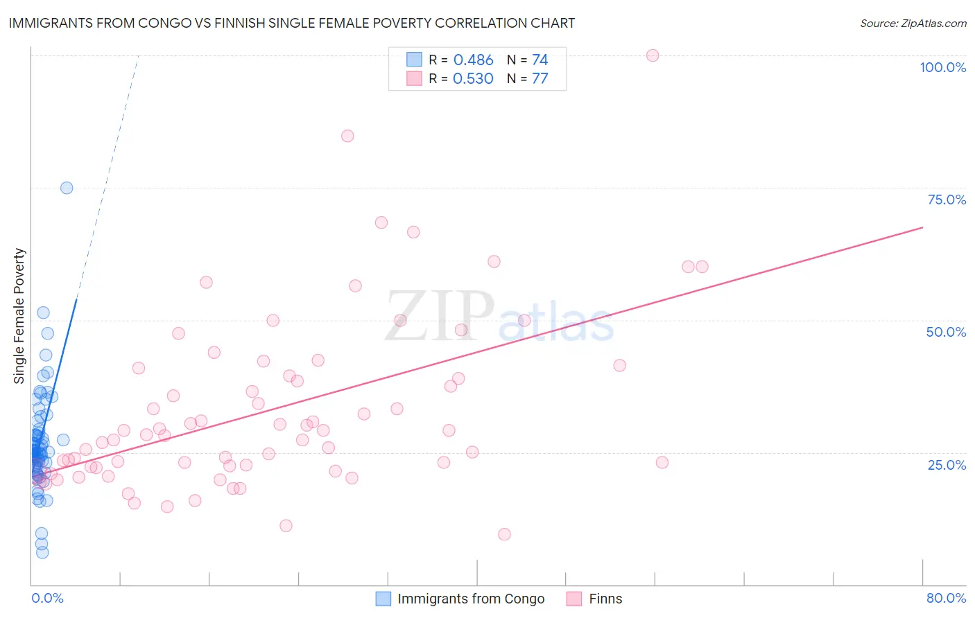 Immigrants from Congo vs Finnish Single Female Poverty