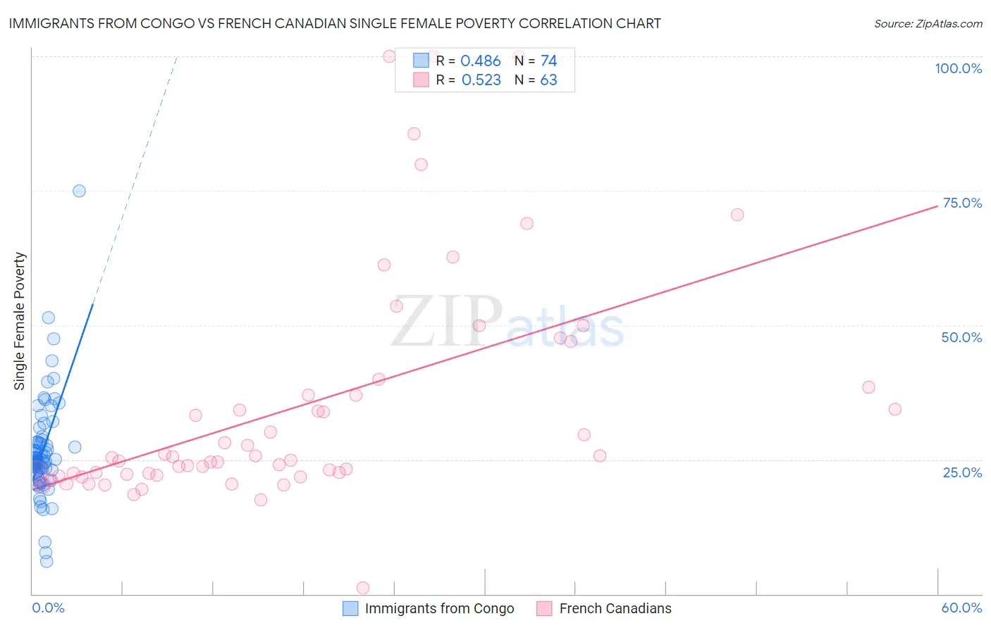 Immigrants from Congo vs French Canadian Single Female Poverty