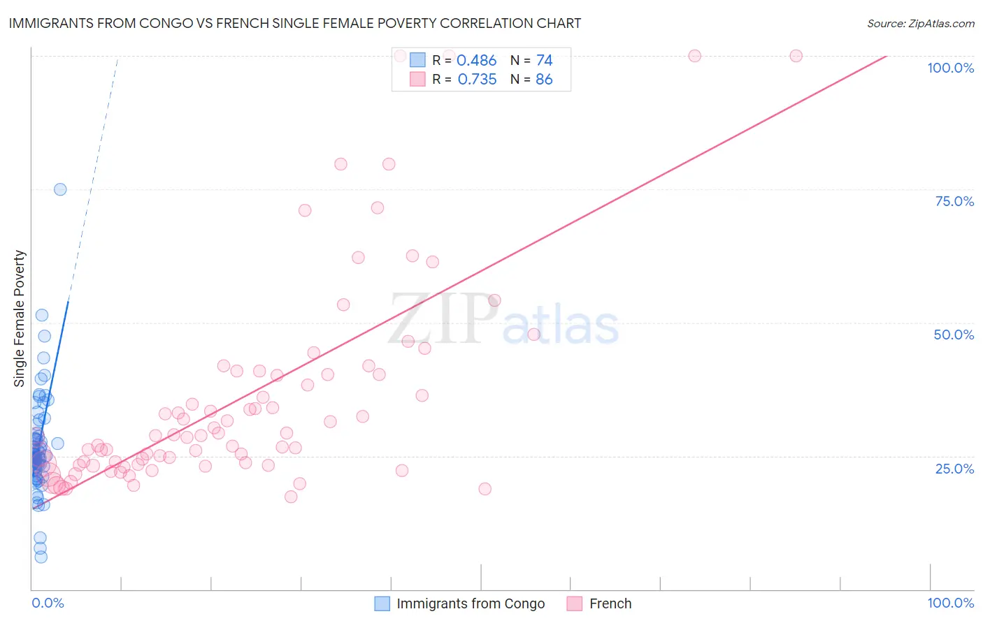 Immigrants from Congo vs French Single Female Poverty