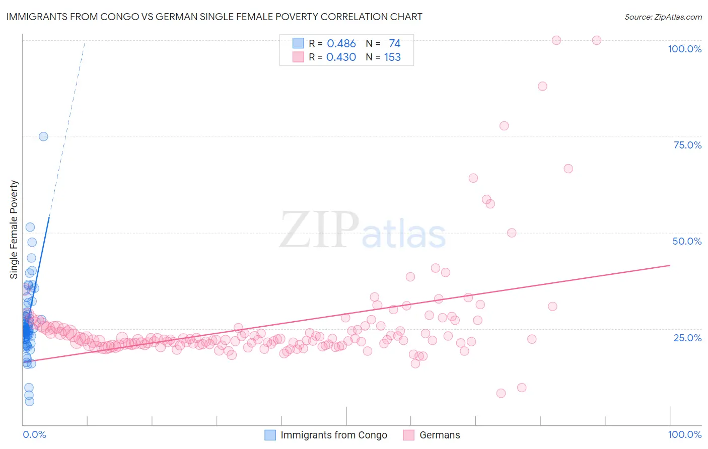 Immigrants from Congo vs German Single Female Poverty