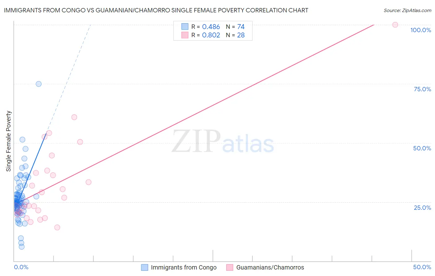 Immigrants from Congo vs Guamanian/Chamorro Single Female Poverty