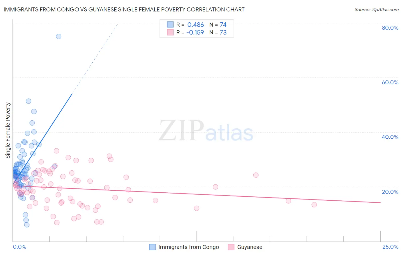 Immigrants from Congo vs Guyanese Single Female Poverty