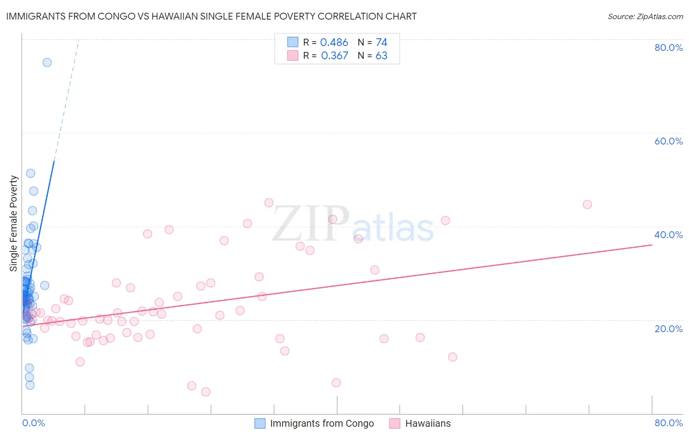 Immigrants from Congo vs Hawaiian Single Female Poverty
