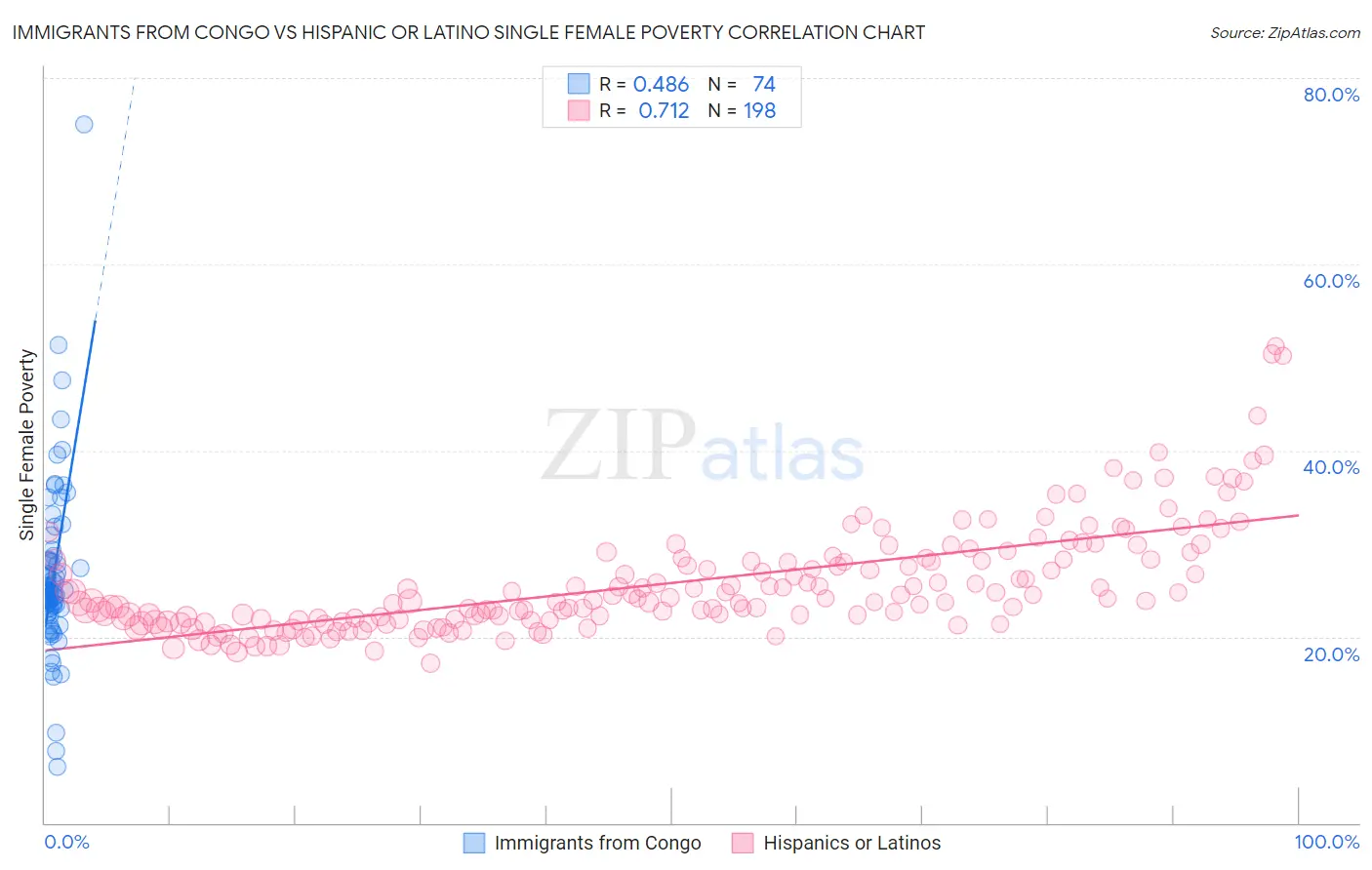 Immigrants from Congo vs Hispanic or Latino Single Female Poverty