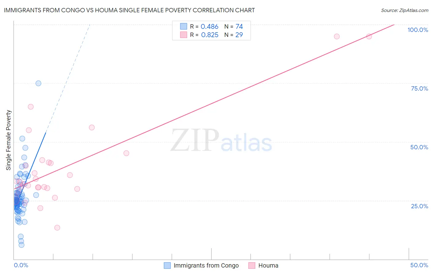 Immigrants from Congo vs Houma Single Female Poverty