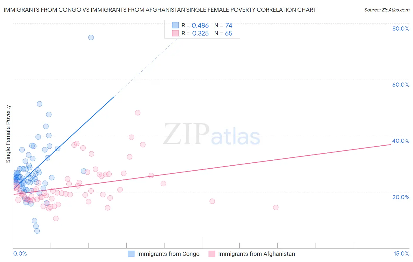 Immigrants from Congo vs Immigrants from Afghanistan Single Female Poverty