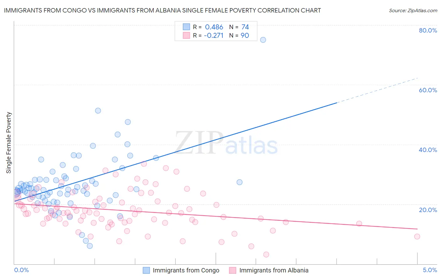 Immigrants from Congo vs Immigrants from Albania Single Female Poverty