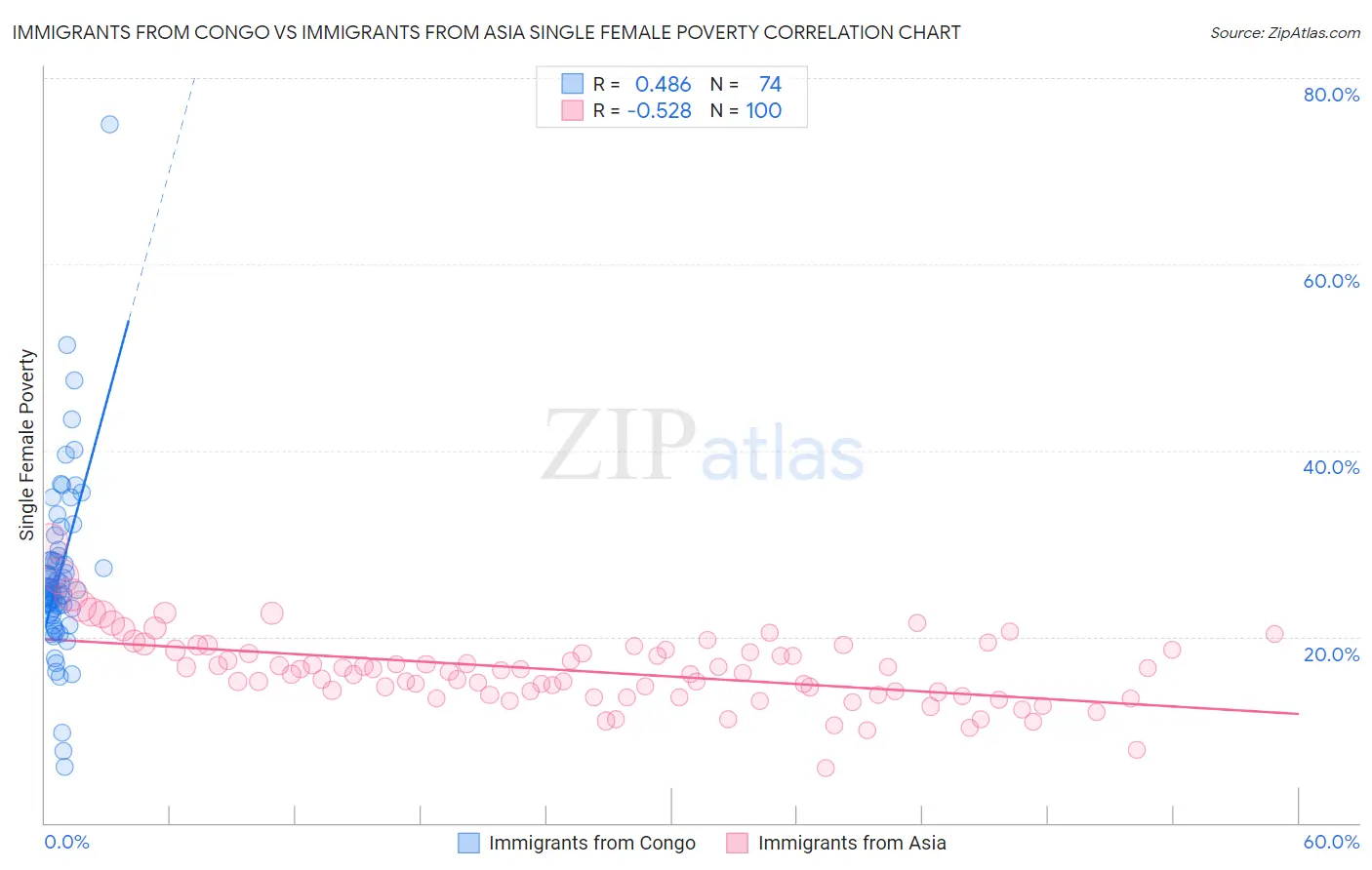 Immigrants from Congo vs Immigrants from Asia Single Female Poverty