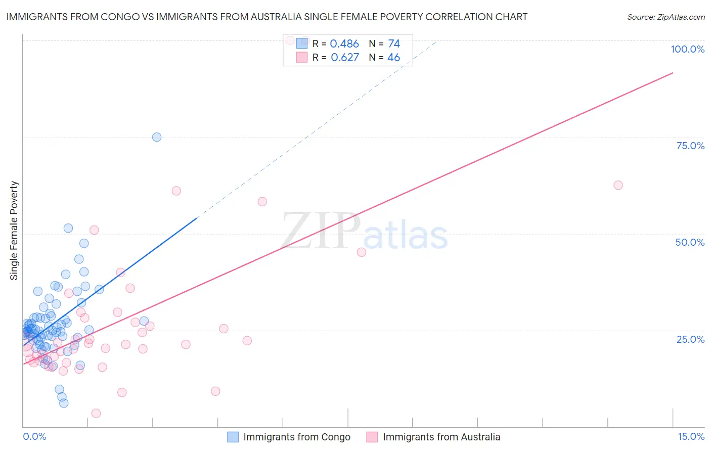 Immigrants from Congo vs Immigrants from Australia Single Female Poverty