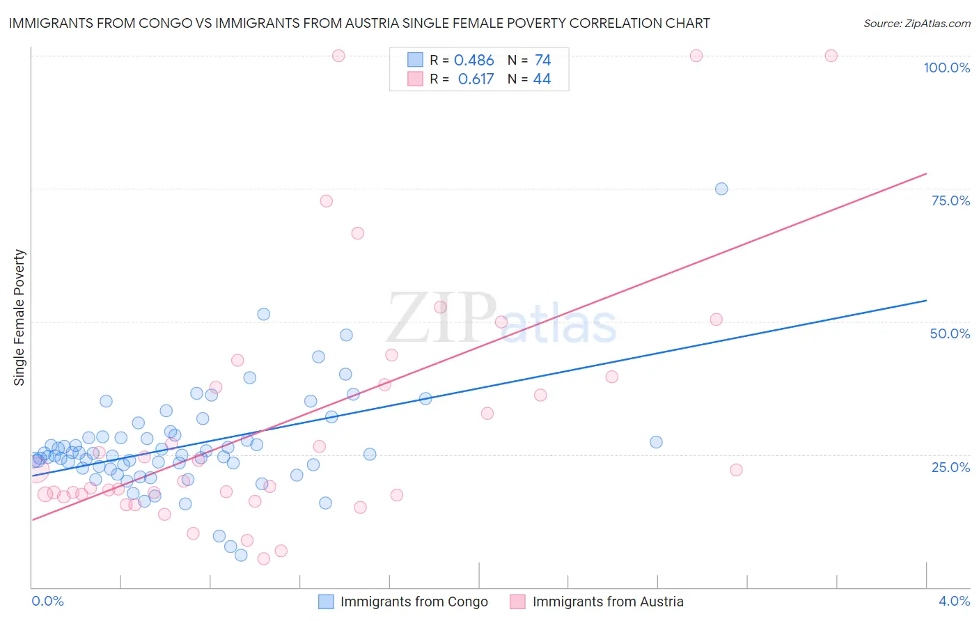 Immigrants from Congo vs Immigrants from Austria Single Female Poverty