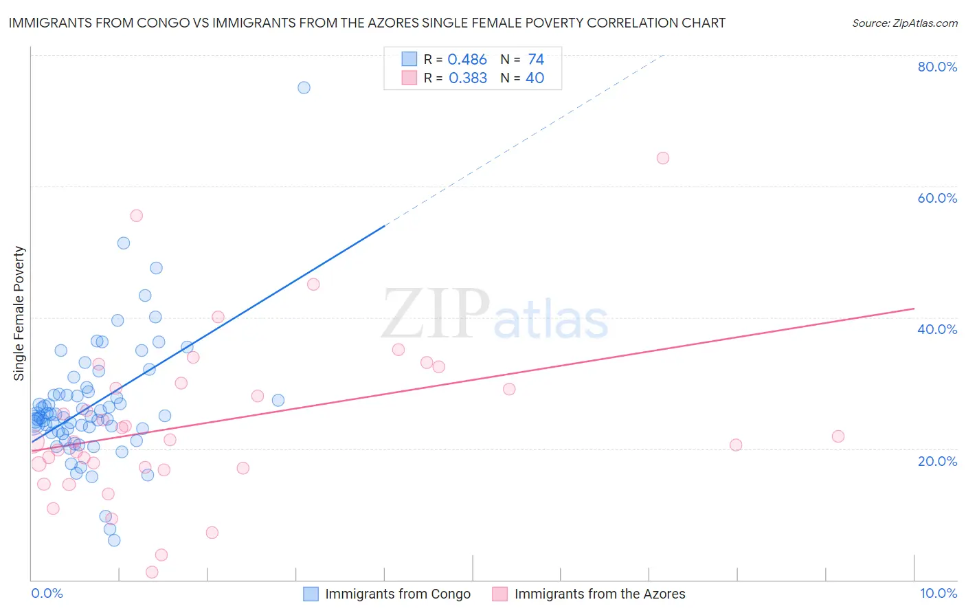 Immigrants from Congo vs Immigrants from the Azores Single Female Poverty