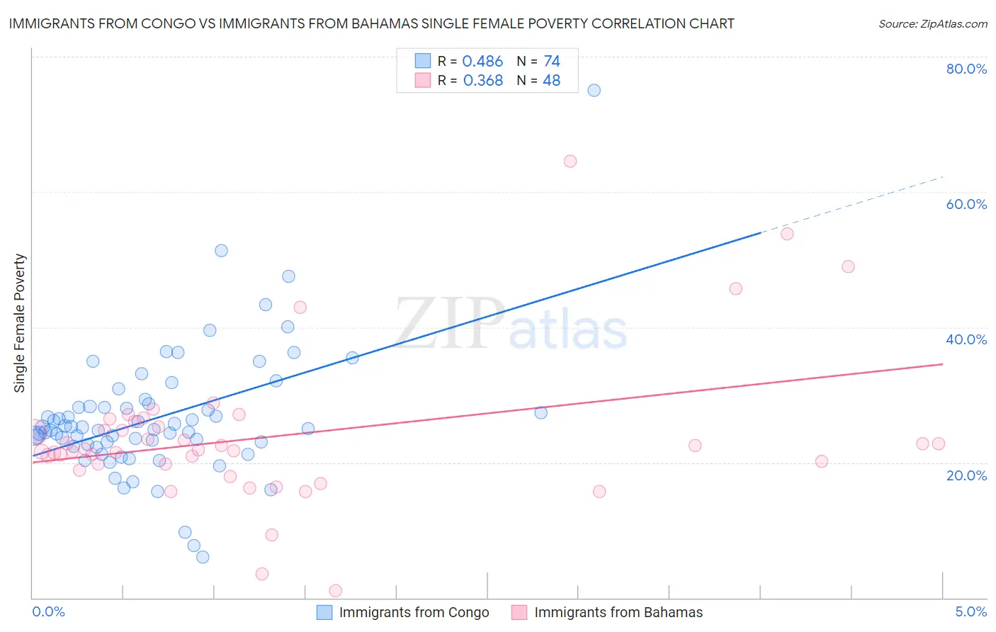 Immigrants from Congo vs Immigrants from Bahamas Single Female Poverty