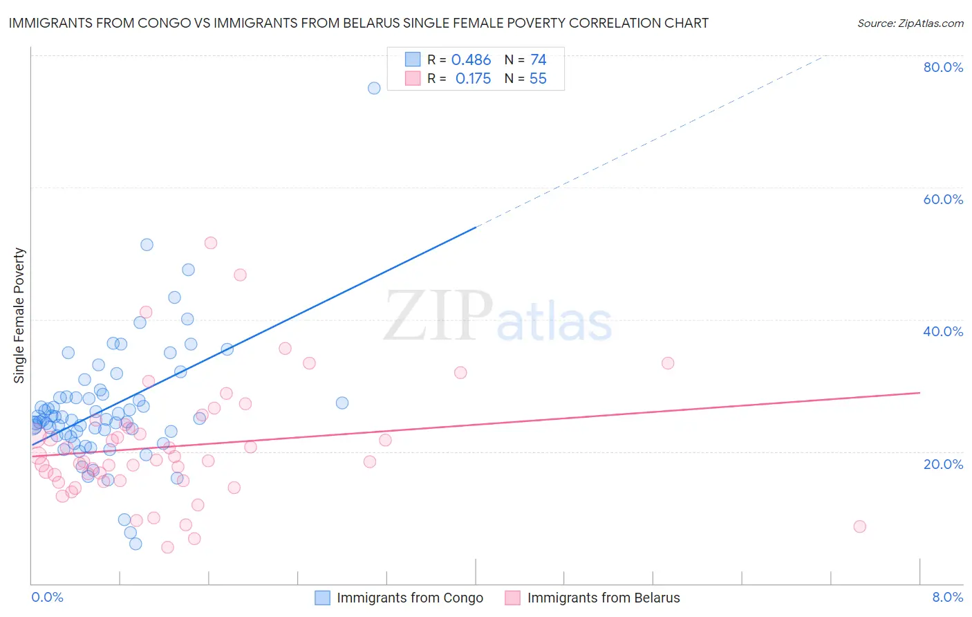 Immigrants from Congo vs Immigrants from Belarus Single Female Poverty