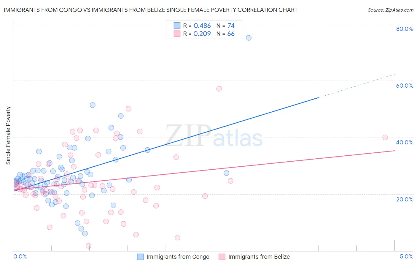 Immigrants from Congo vs Immigrants from Belize Single Female Poverty