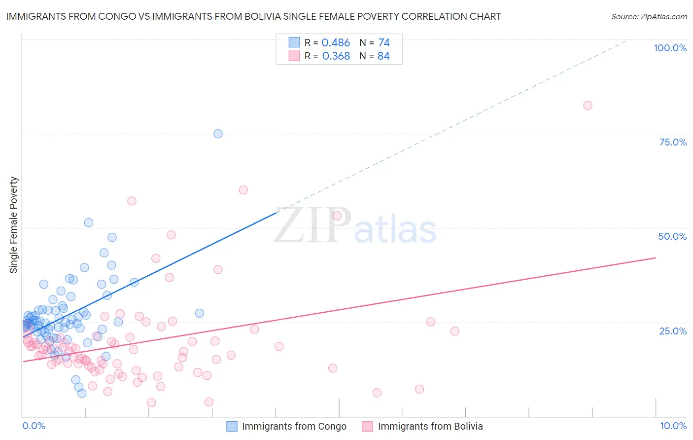 Immigrants from Congo vs Immigrants from Bolivia Single Female Poverty