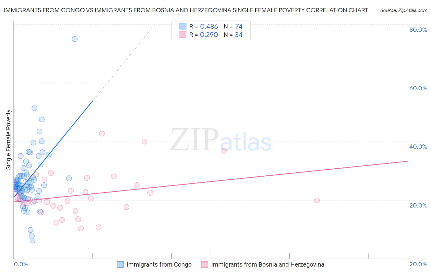 Immigrants from Congo vs Immigrants from Bosnia and Herzegovina Single Female Poverty