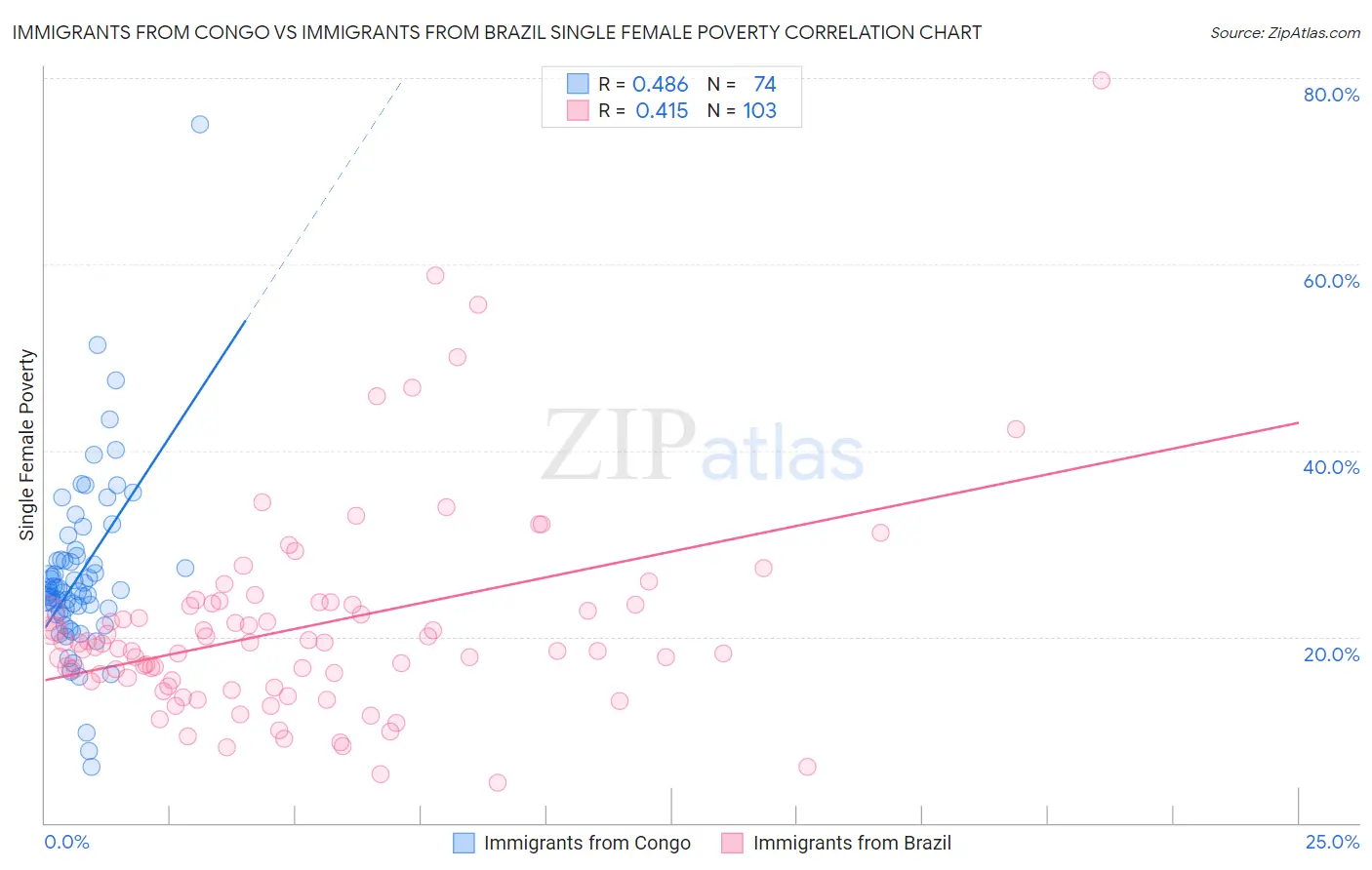 Immigrants from Congo vs Immigrants from Brazil Single Female Poverty