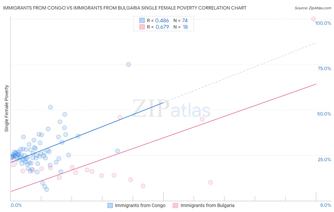 Immigrants from Congo vs Immigrants from Bulgaria Single Female Poverty