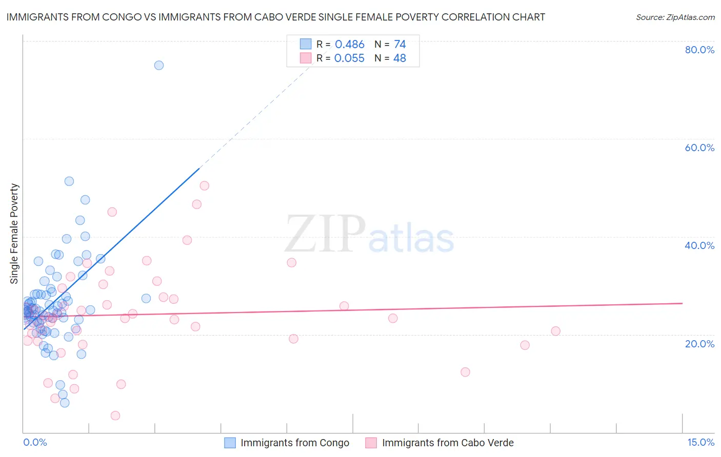 Immigrants from Congo vs Immigrants from Cabo Verde Single Female Poverty