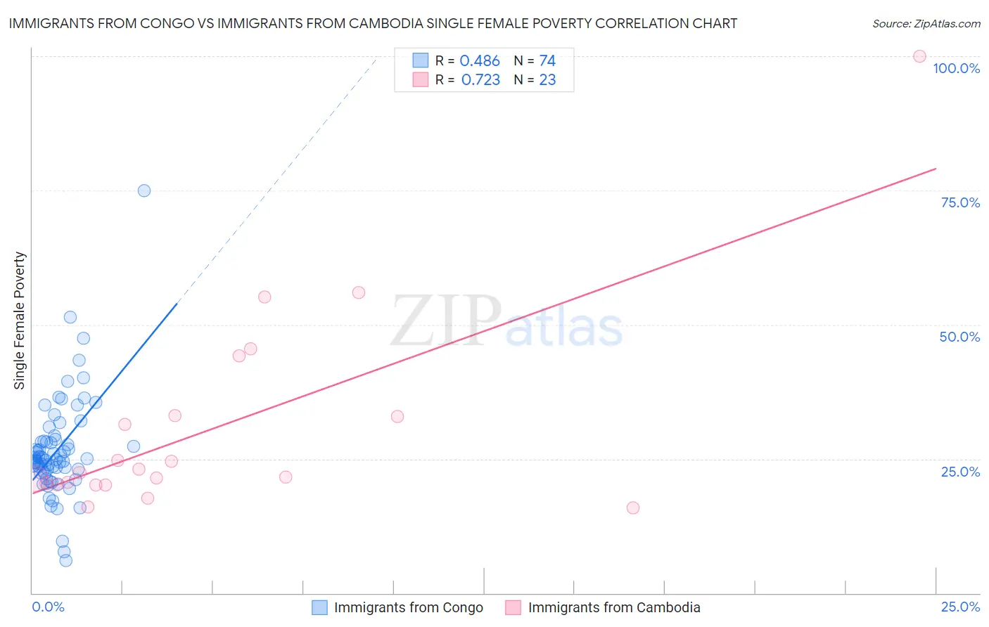 Immigrants from Congo vs Immigrants from Cambodia Single Female Poverty