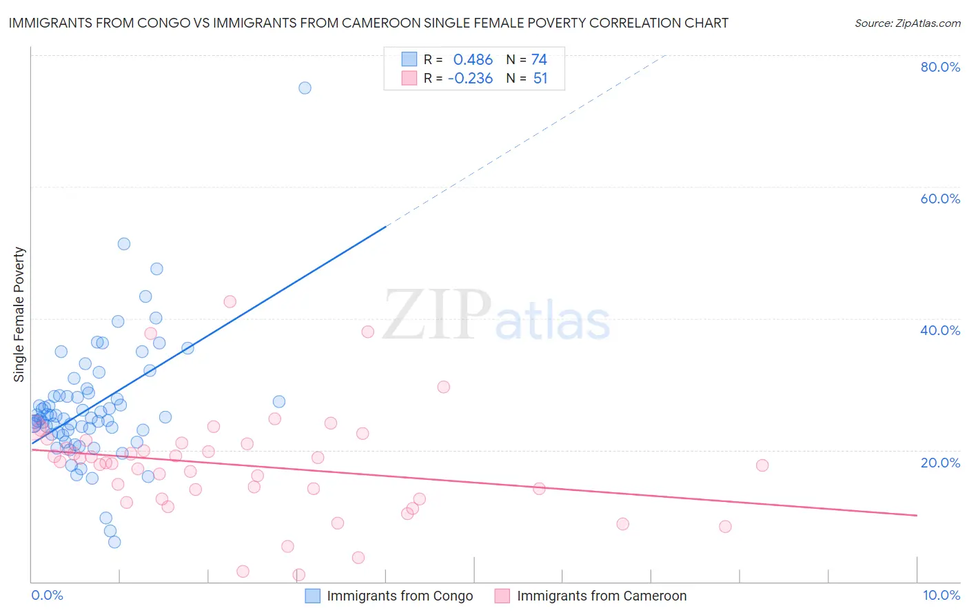 Immigrants from Congo vs Immigrants from Cameroon Single Female Poverty