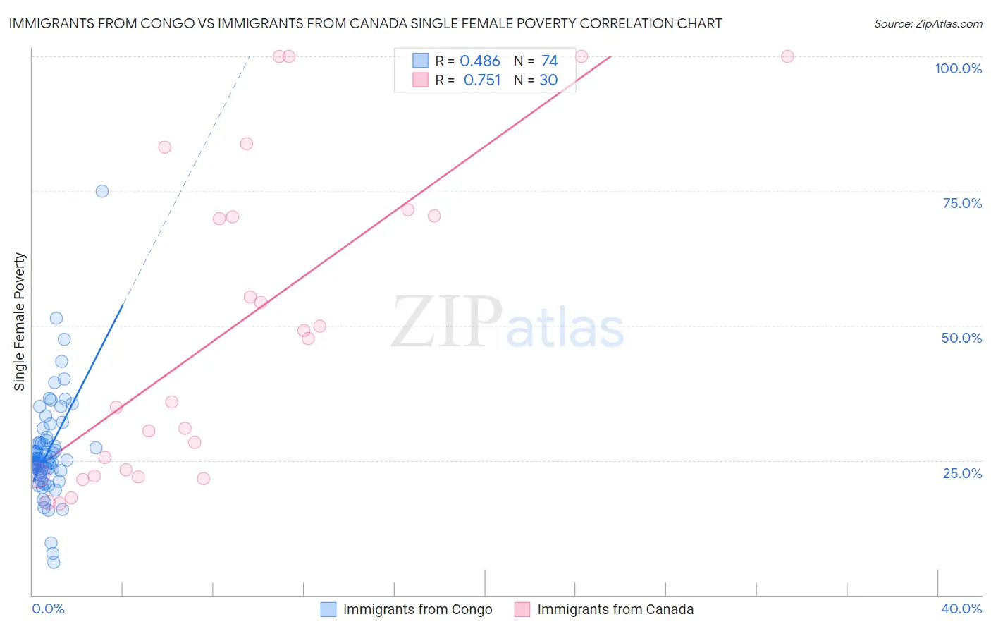 Immigrants from Congo vs Immigrants from Canada Single Female Poverty