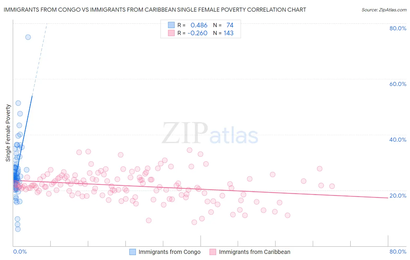 Immigrants from Congo vs Immigrants from Caribbean Single Female Poverty